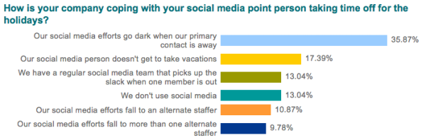 Social media on Vacation (Quelle: SmartBlog On Social Media)